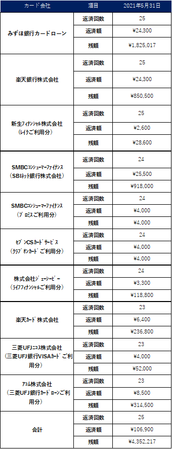 返済一覧表（2021年5月）